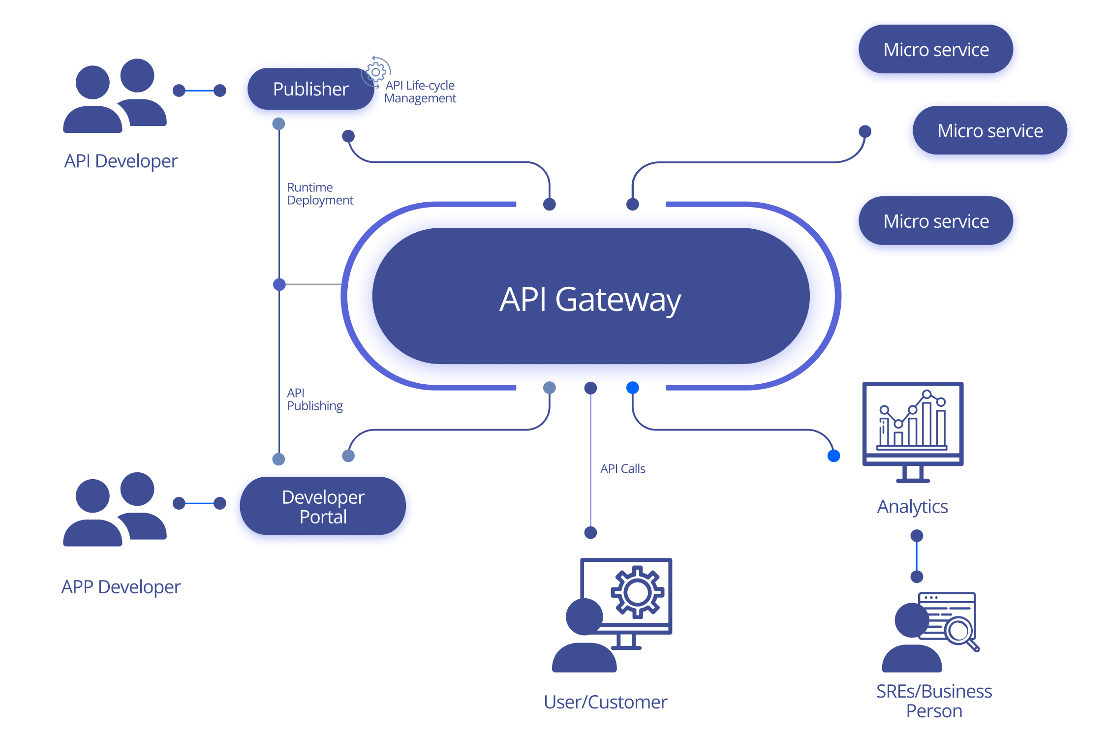 Picture API Gateway